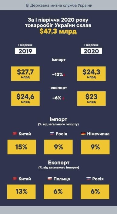 Фото 2 — В первом полугодии 2020 года Украина существенно сократила товарооборот