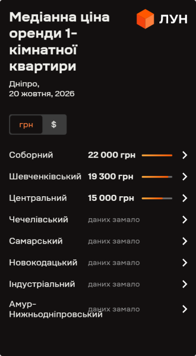 Фото 3 — Ціни на оренду квартир в Дніпрі у жовтні 2026 року (інфографіка)
