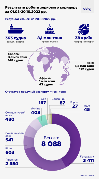 Фото 3 — "Зернова угода" під загрозою: чому її продовження потрібне не тільки Україні, а і всьому світу