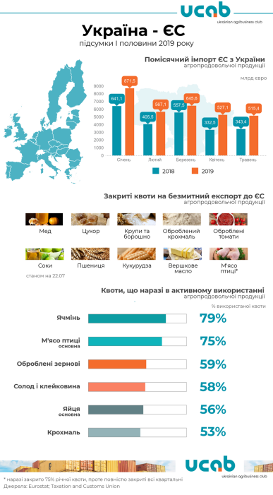 Фото 2 — Украина использовала квоты на беспошлинную поставку 9 продуктов в ЕС (ФОТО)