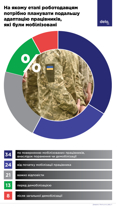Фото 4 — Наскільки (не) готові роботодавці до повернення військових на посади - дослідження