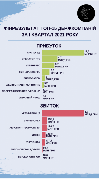 Фото 2 — Крупнейшие госкомпании Украины за три месяца 2021 года получили 25 млрд грн прибыли