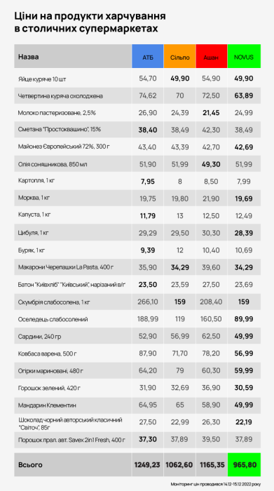 Фото 2 — Мониторинг цен: в каких столичных супермаркетах дешевле продукты питания к новогодне-рождественскому столу