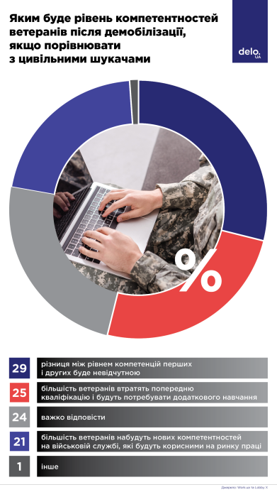 Фото 3 — Наскільки (не) готові роботодавці до повернення військових на посади - дослідження