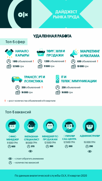 Фото 2 — Вакансия "Менеджер Instagram-страницы" вошла в ТОП-5 самых популярных удаленных вакансий