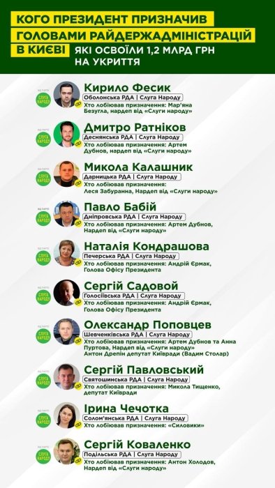 Фото 2 — «Автонокаут»: 90% глав РГА Киева, которые осваивали средства на убежища, - ставленники «слуг народа» или руководителя ОП, - СМИ