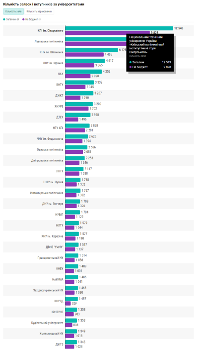 Фото 4 — Вступительная кампания 2024 года: количество первокурсников на IT-специальностях уменьшилось на треть