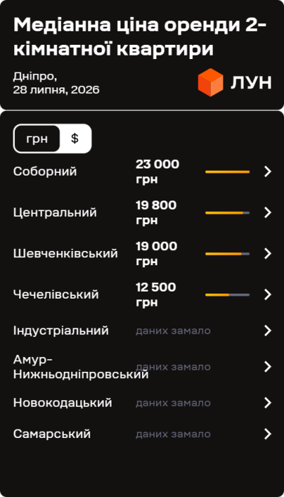 Фото 7 — Ціни на оренду квартир у Дніпрі у липні 2026 (інфографіка)