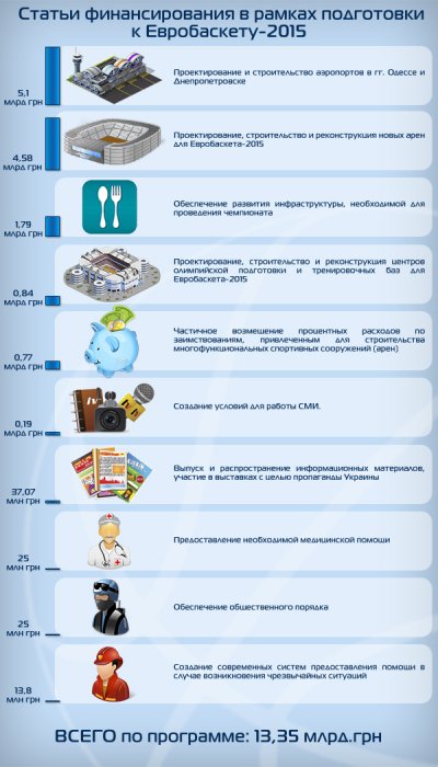 Фото 2 — На что потратят деньги, выделенные на подготовку к Евробаскету-2015