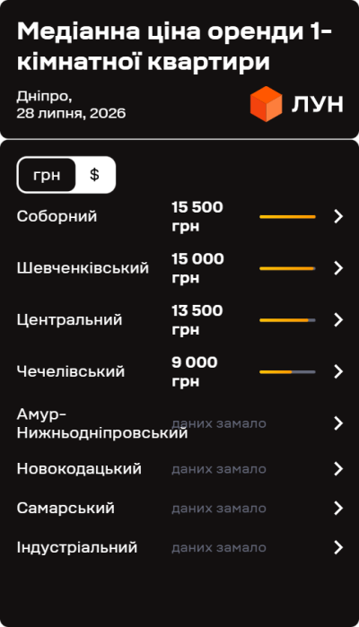 Фото 3 — Ціни на оренду квартир у Дніпрі у липні 2026 (інфографіка)