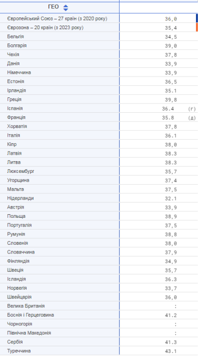 Фото 3 — У 2024 році середня тривалість робочого тижня в ЄС становила 36 годин