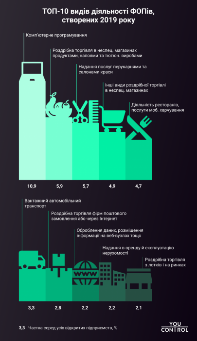Фото 3 — В 2019 году количество предприятий в Украине увеличилось на 4%, а ФЛП на 2%, — YouControl