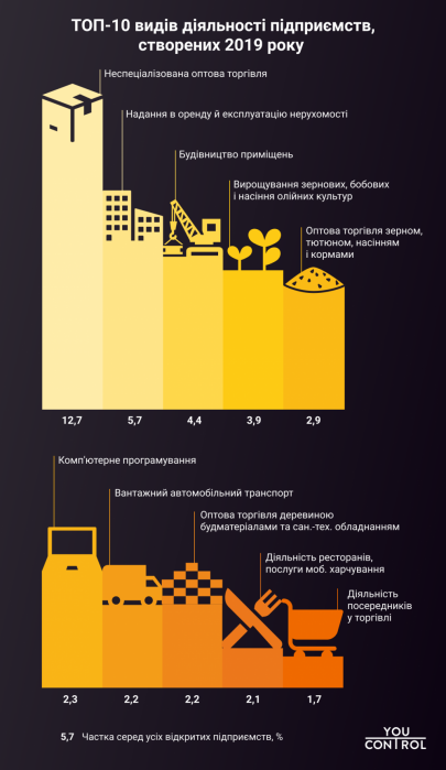Фото 2 — В 2019 году количество предприятий в Украине увеличилось на 4%, а ФЛП на 2%, — YouControl