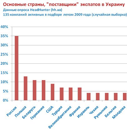 Фото 2 — Каждая восьмая компания планирует поиск сотрудников за рубежом