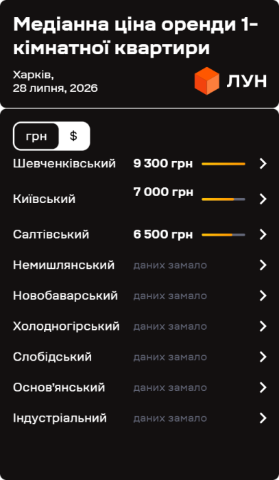 Фото 3 — Ціни на оренду квартир у Харкові у липні 2026 (інфографіка)