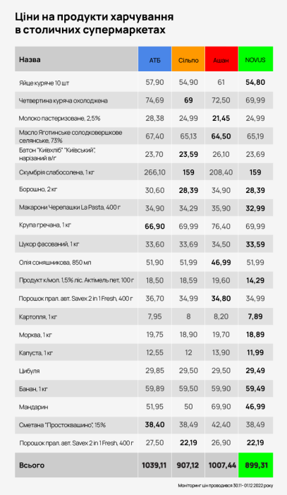 Фото 2 — Моніторинг цін на продукти харчування: в яких столичних супермаркетах купувати дешевше