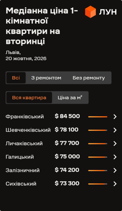 Фото 2 — Ціни на вторинці у Львові у жовтні 2026 (інфографіка)