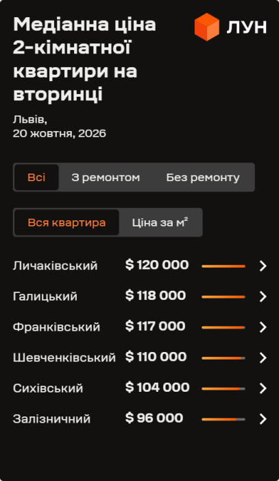 Фото 3 — Ціни на вторинці у Львові у жовтні 2026 (інфографіка)