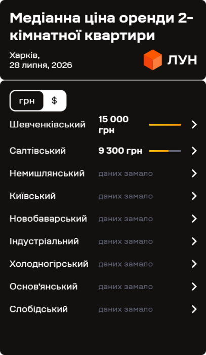 Фото 7 — Ціни на оренду квартир у Харкові у липні 2026 (інфографіка)