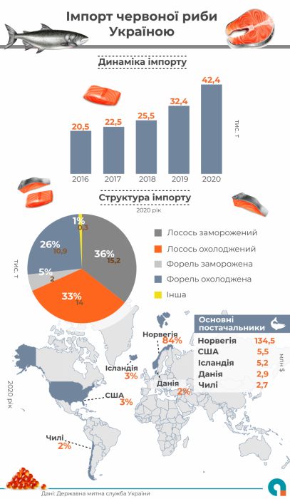 Фото 2 — За год Украина почти на треть нарастила импорт красной рыбы