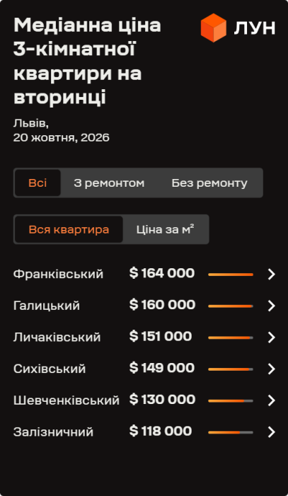 Фото 4 — Ціни на вторинці у Львові у жовтні 2026 (інфографіка)