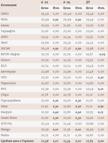 Фото 2 — Стало известно, какие АЗС повысили цены на бензин и дизтопливо