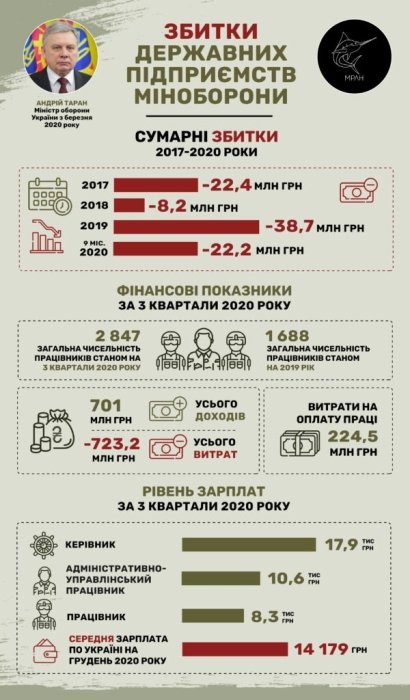 Фото 2 — Украинские оборонные госпредприятия декларируют миллионы убытков