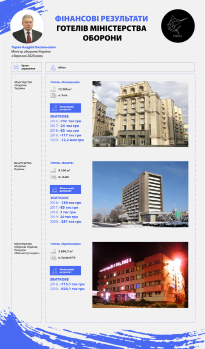 Фото 2 — Минобороны отказывается передавать свои убыточные отели на приватизацию