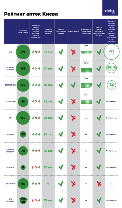 Фото 2 — ТОП-10 аптечних мереж Києва: де купувати ліки у столиці