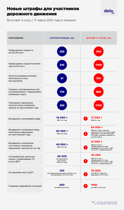 Фото 2 — 17 тысяч гривен за вождение в нетрезвом виде. Новые штрафы вступили в силу (ИНФОГРАФИКА)