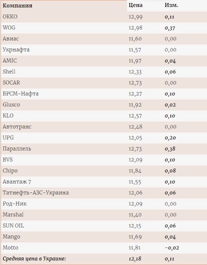 Фото 2 — Средняя розничная цена автогаза на украинских АЗС подскочила до 12,20 грн