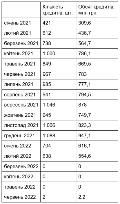 Фото 2 — Іпотека повернеться восени. НБУ розповів, як банки видають житлові кредити