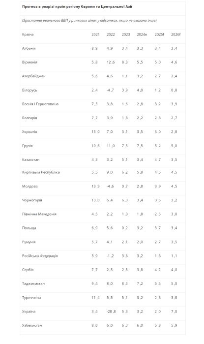 Фото 2 — Світовий банк погіршив прогноз для економіки України на 2025 рік