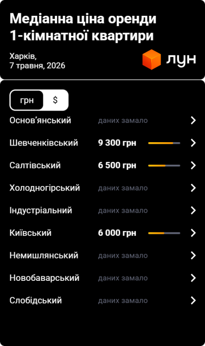 Фото 3 — Цены на аренду квартир в Харькове в мае 2026 (инфографика)