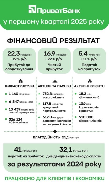 Фото 2 — ПриватБанк спрямує до держбюджету понад 32 млрд гривень дивідендів