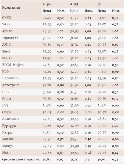 Фото 2 — Украинские АЗС взвинтили цены на топливо за неделю на 70-75 копеек