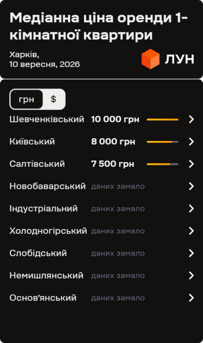 Фото 3 — Ціни на оренду квартир у Харкові у вересні 2026 (інфографіка)