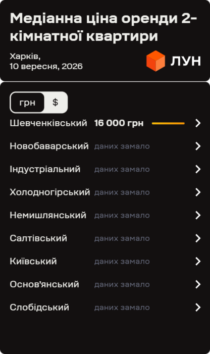 Фото 7 — Ціни на оренду квартир у Харкові у вересні 2026 (інфографіка)
