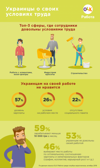 Фото 2 — Больше половины украинцев получают зарплату менее 10 тысяч грн в месяц — исследование OLX