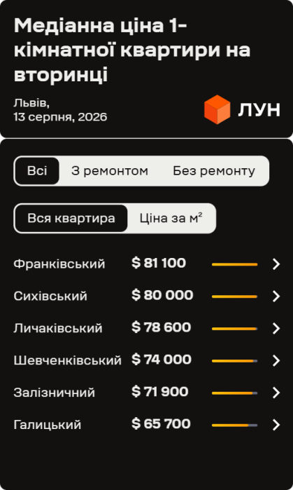 Фото 2 — Ціни на вторинці у Львові в серпні 2026 (інфографіка)