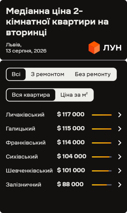 Фото 3 — Ціни на вторинці у Львові в серпні 2026 (інфографіка)