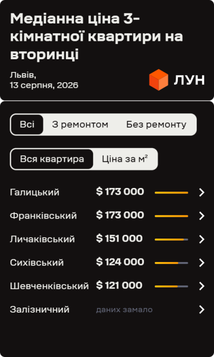 Фото 4 — Ціни на вторинці у Львові в серпні 2026 (інфографіка)