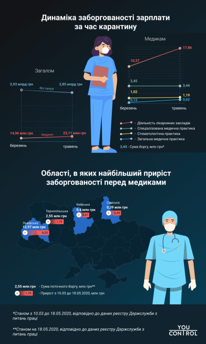 Фото 3 — За час карантину борги по зарплаті медиків зросли на 54% — YouControl