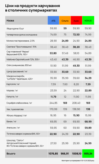 Фото 2 — Мониторинг цен на продукты питания в супермаркетах Киева: где дешевле покупать товары