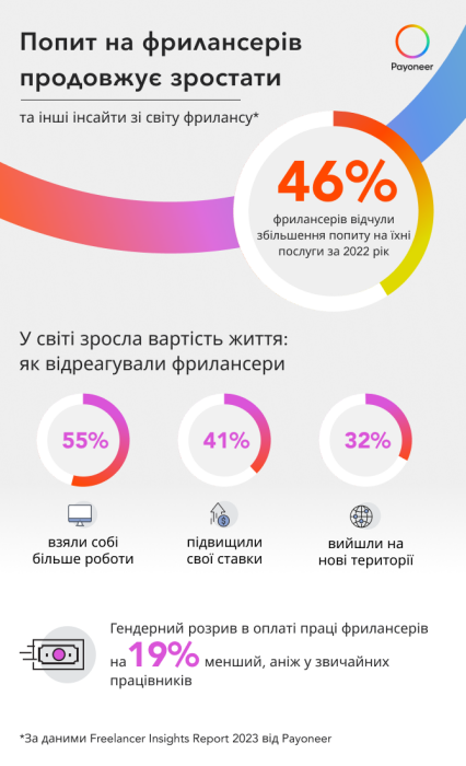 Фото 2 — Стало известно, есть ли разрыв в оплате труда женщин и мужчин на фрилансе (ИНФОГРАФИКА)