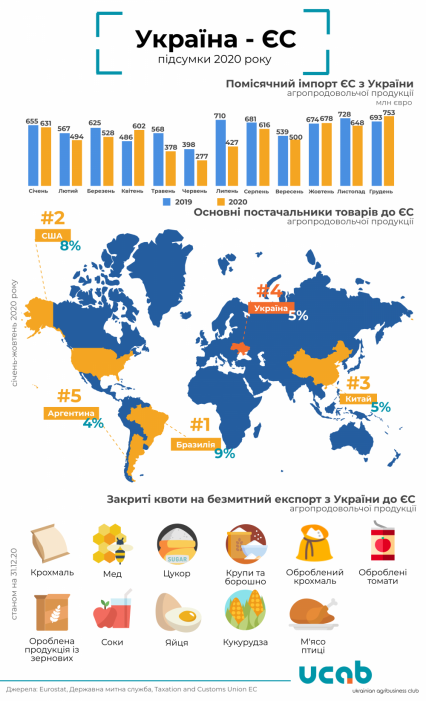 Фото 2 — Экспорт украинской агропродукции в страны Евросоюза существенно упал