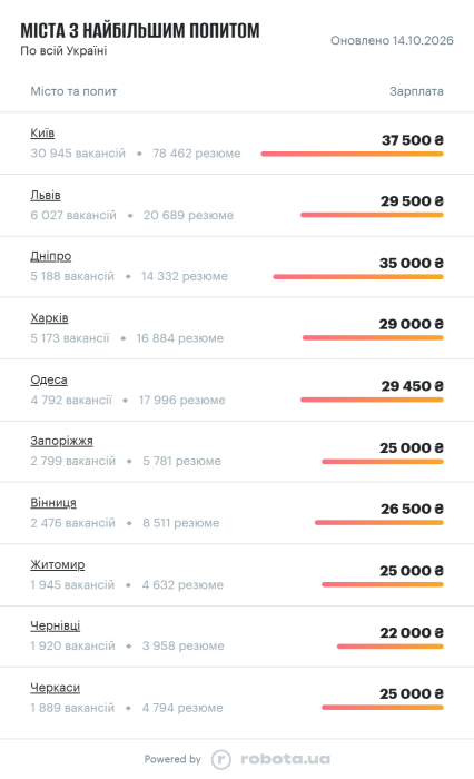 Фото 3 — Средняя зарплата в Украине в октябре 2026: актуальный уровень доходов