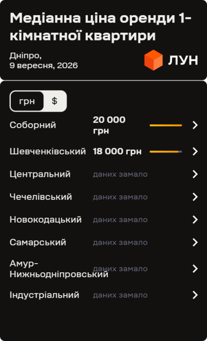 Фото 3 — Цены на аренду квартир в Днепре в сентябре 2026 (инфографика)