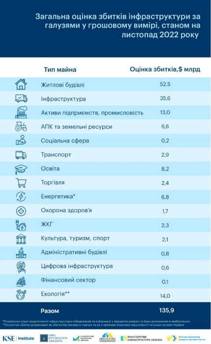 Фото 3 — Общая сумма ущерба, нанесенная инфраструктуре Украины войной, почти достигла $140 млрд