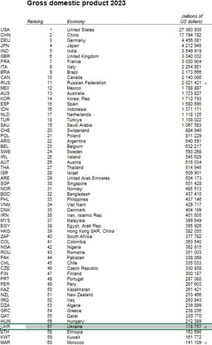 Фото 3 — Україна покращила свої позиції у рейтингу найбільших економік світу